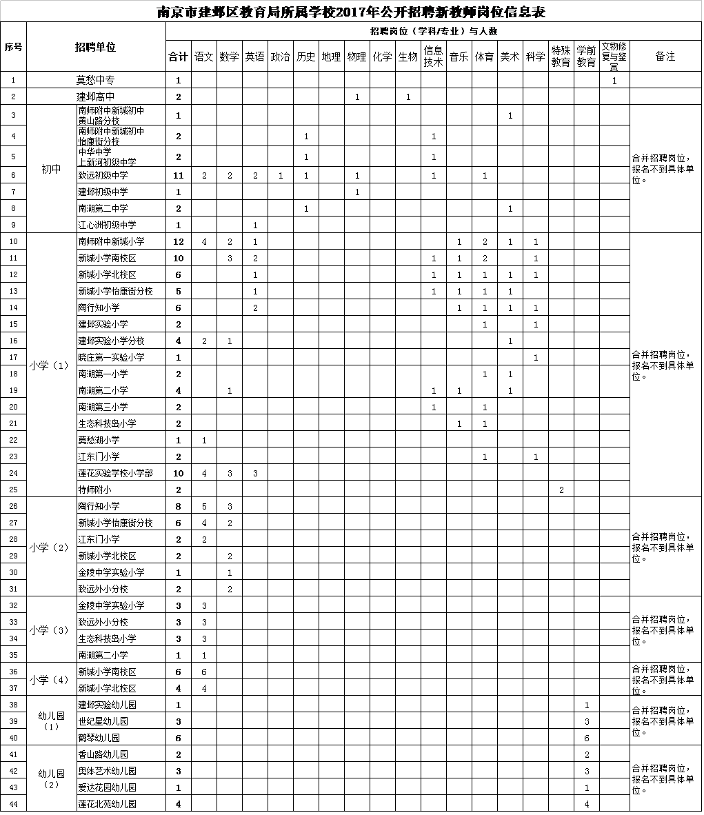 南京市建邺区教育局所属学校2017年公开招聘新教师岗位信息表.png