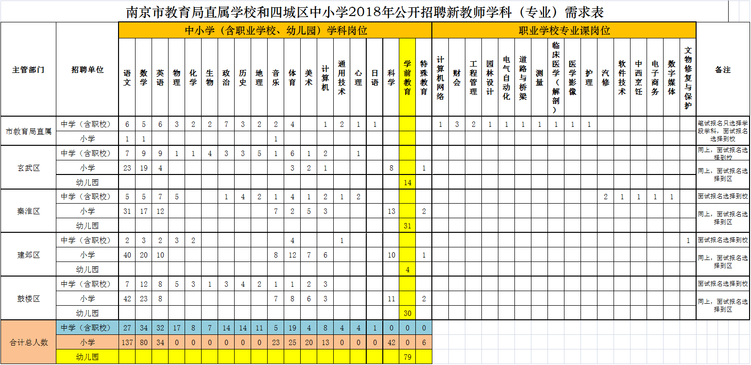 四城区学科需求表.png