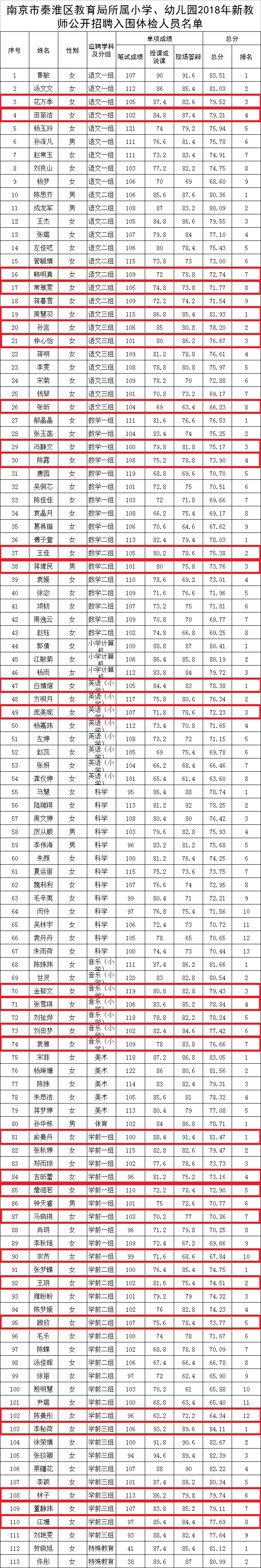 1南京市秦淮区教育局所属小学、幼儿园2018年新教师公开招聘入围体检人员名单.jpg