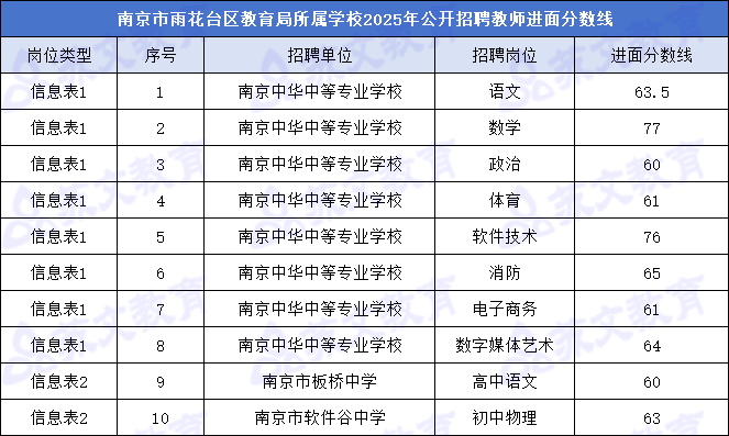 雨花台区进面分数线.png