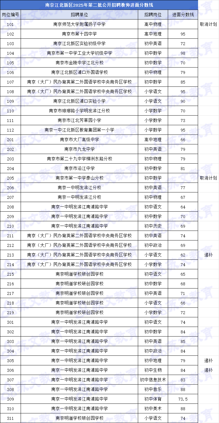 江北新区进面分数线.png