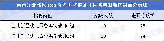 南京江北新区2025年公开招聘幼儿园备案制教招进面分数线.png