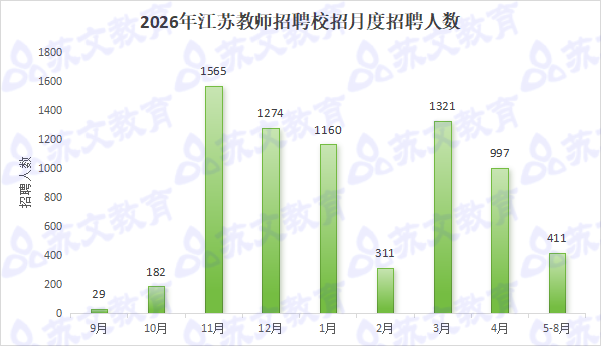 26年江苏教师招聘校招月度招聘人数.png 26年江苏教师招聘校招月度招聘人数.png
