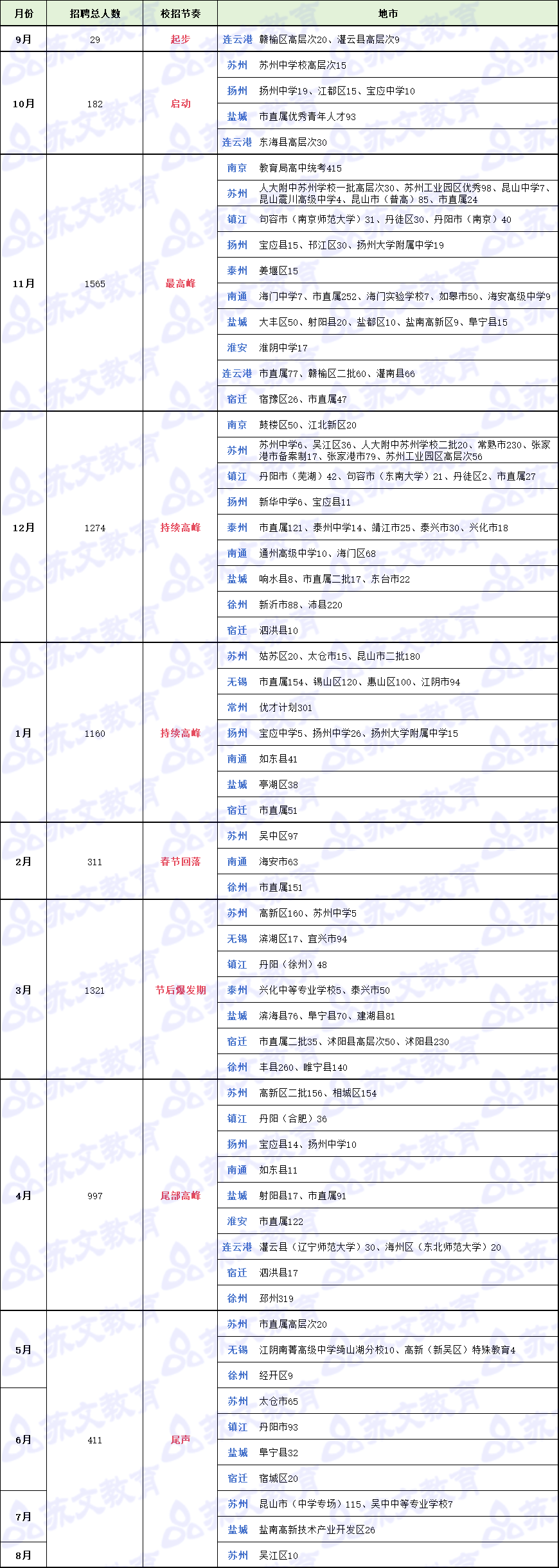 26江苏教师招聘校招各地市按月招聘人数.png 26江苏教师招聘校招各地市按月招聘人数.png